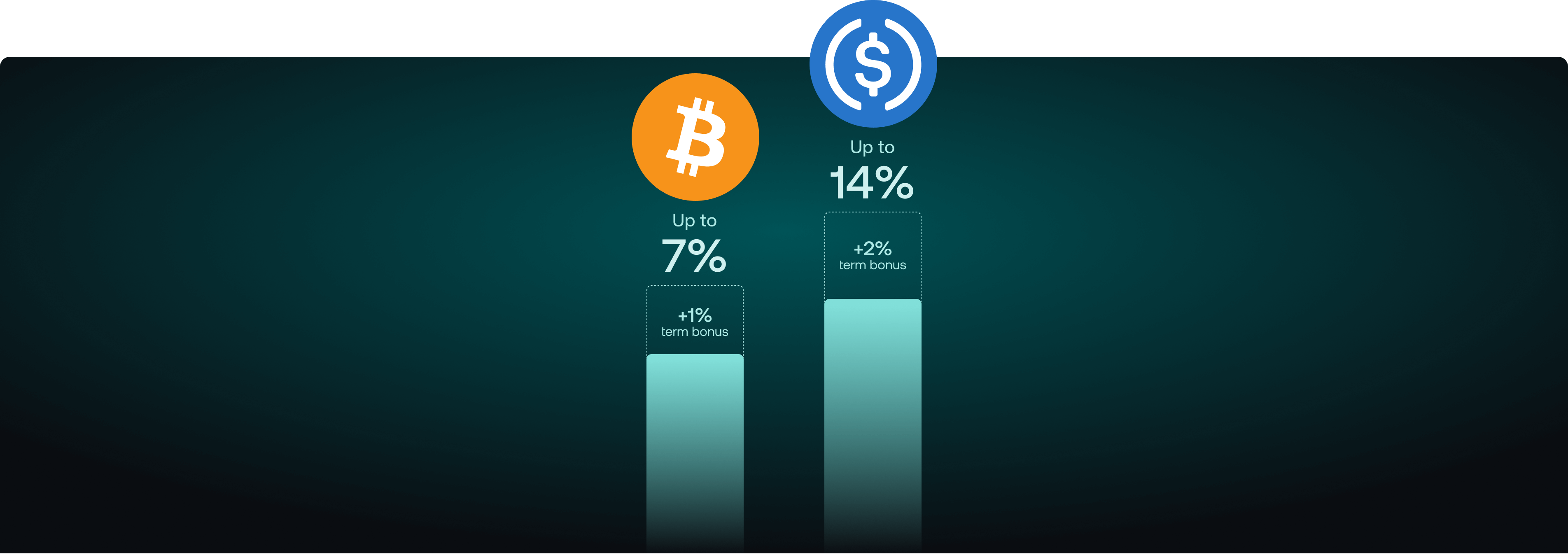 Fixed term interest rates for BTC & USDC