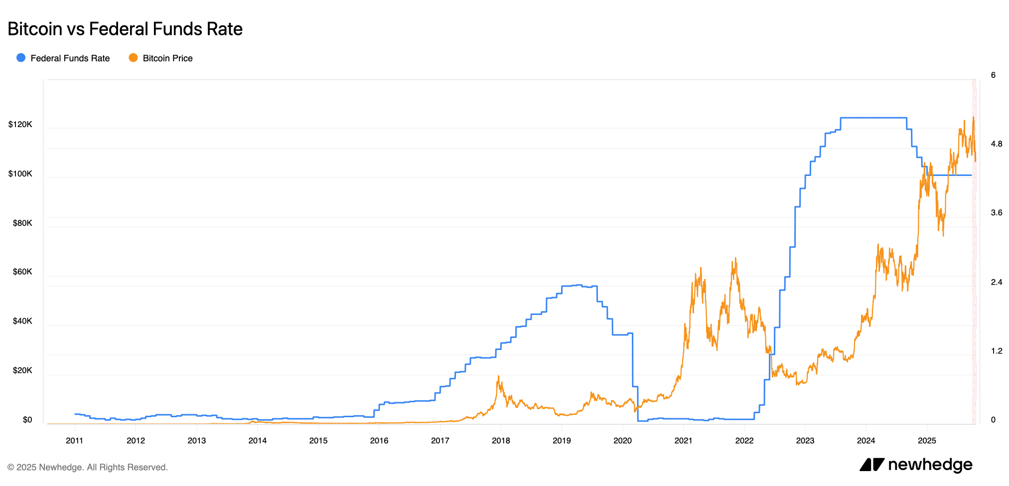 bitcoin-vs-federal-funds-rate