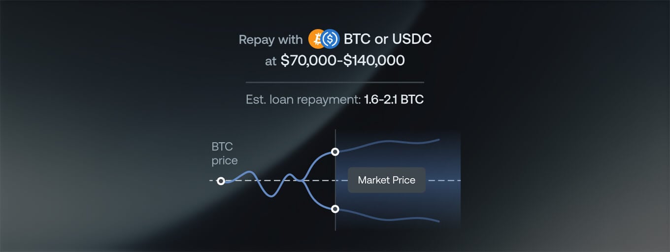 zero interest credit market price